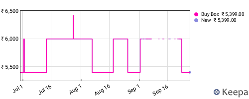 Amazon price history for the last three months