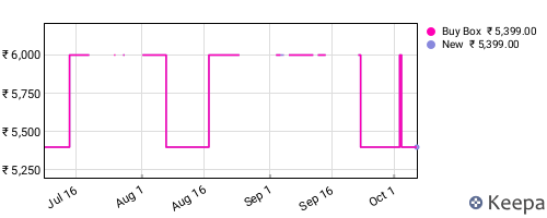 Amazon price history for the last three months