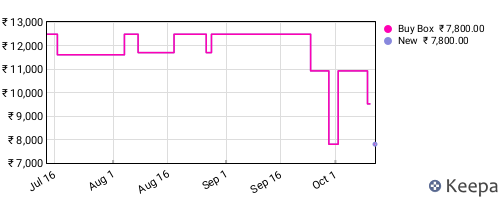 Amazon price history for the last three months