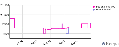 Amazon price history for the last three months