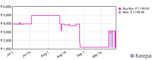 Amazon price history for the last three months