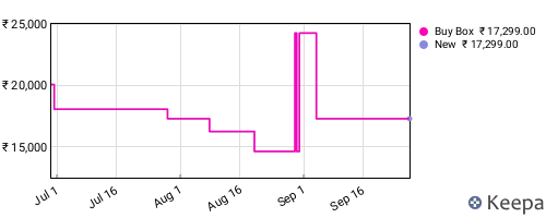 Amazon price history for the last three months