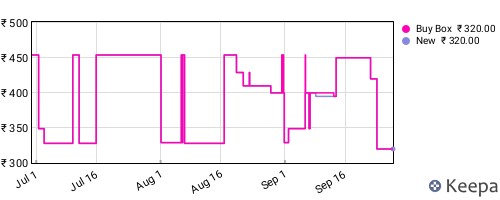 Amazon price history for the last three months