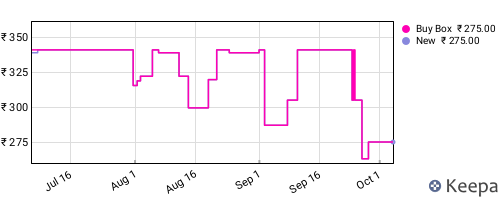 Amazon price history for the last three months
