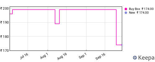 Amazon price history for the last three months