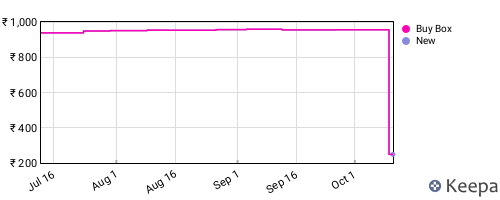 Amazon price history for the last three months