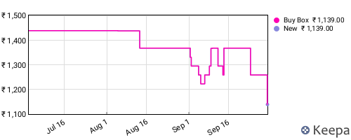 Amazon price history for the last three months