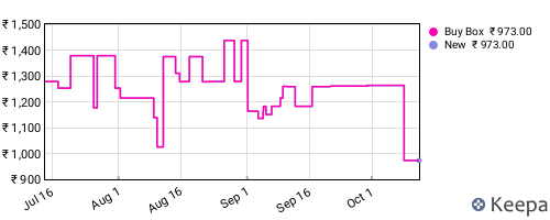Amazon price history for the last three months