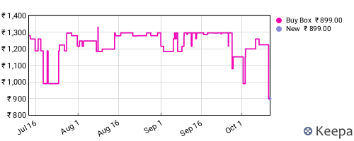 Amazon price history for the last three months