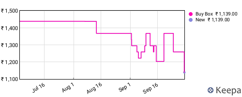 Amazon price history for the last three months