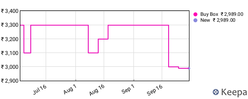 Amazon price history for the last three months