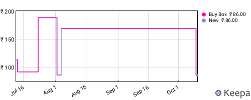 Amazon price history for the last three months
