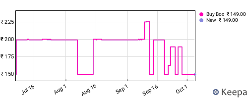 Amazon price history for the last three months