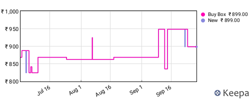Amazon price history for the last three months