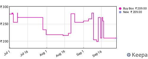 Amazon price history for the last three months