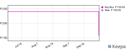 Amazon price history for the last three months