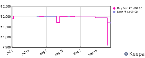 Amazon price history for the last three months