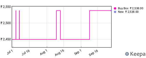 Amazon price history for the last three months
