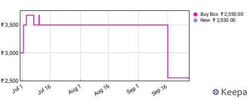 Amazon price history for the last three months