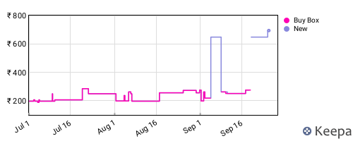 Amazon price history for the last three months