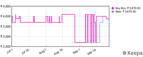 Amazon price history for the last three months