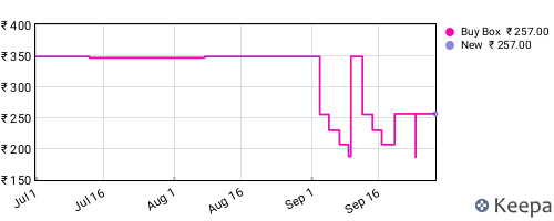 Amazon price history for the last three months
