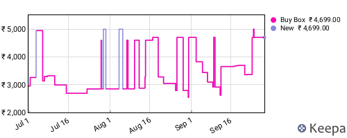 Amazon price history for the last three months