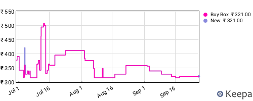 Amazon price history for the last three months