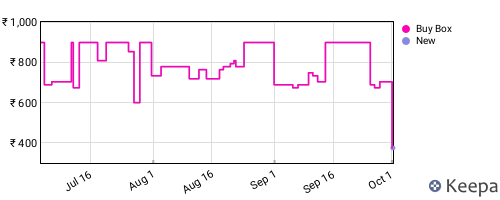 Amazon price history for the last three months