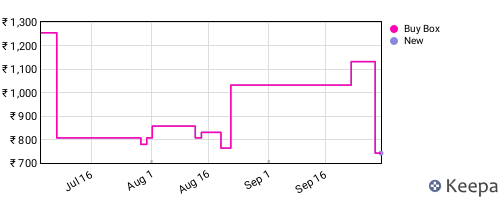 Amazon price history for the last three months