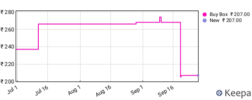 Amazon price history for the last three months