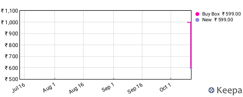 Amazon price history for the last three months