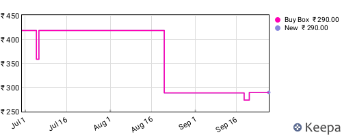 Amazon price history for the last three months