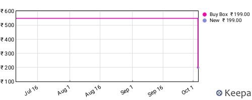 Amazon price history for the last three months