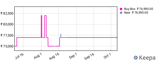 Amazon price history for the last three months