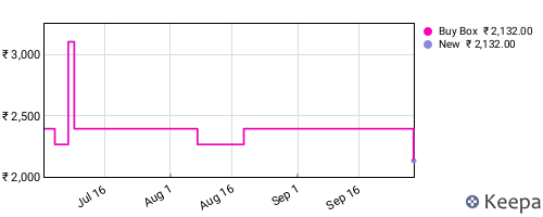 Amazon price history for the last three months
