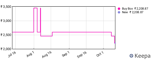 Amazon price history for the last three months