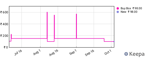 Amazon price history for the last three months