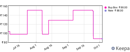 Amazon price history for the last three months