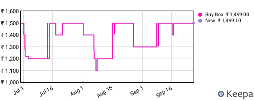 Amazon price history for the last three months