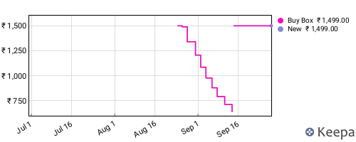 Amazon price history for the last three months