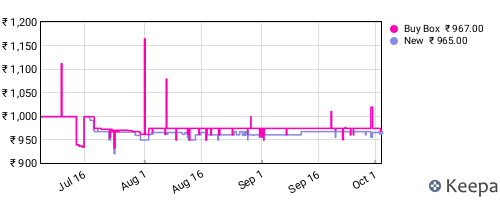 Amazon price history for the last three months