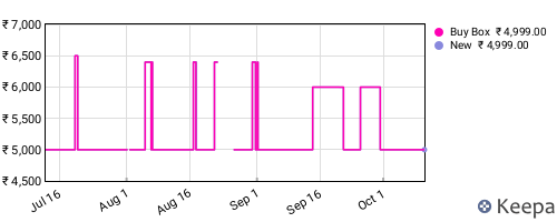 Amazon price history for the last three months
