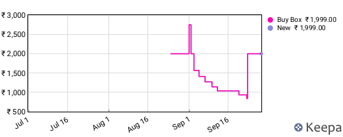 Amazon price history for the last three months
