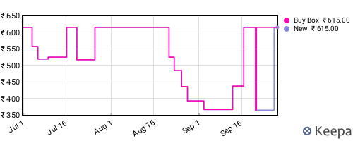 Amazon price history for the last three months