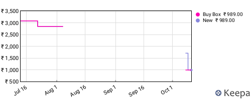 Amazon price history for the last three months