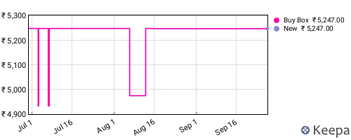 Amazon price history for the last three months