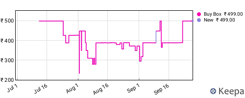 Amazon price history for the last three months