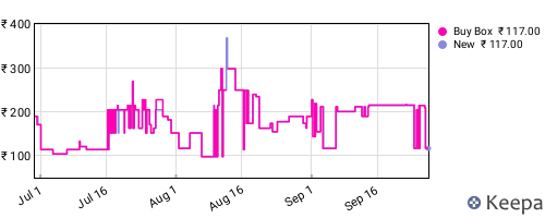 Amazon price history for the last three months