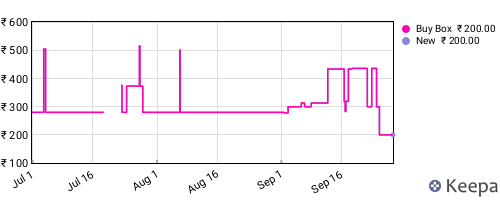Amazon price history for the last three months